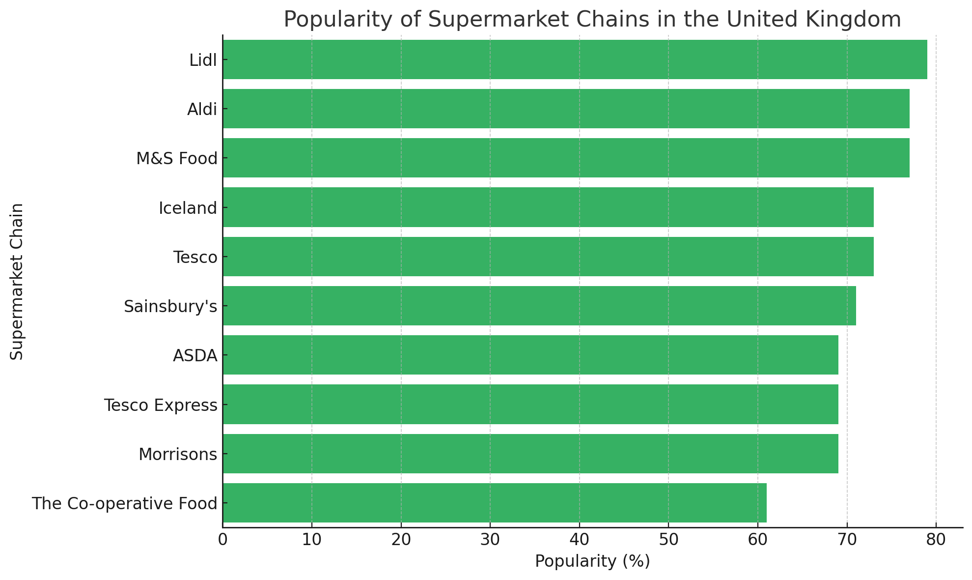 Popularity of Supermarket Chains in the United Kingdom